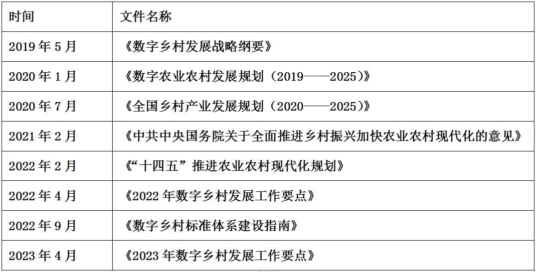 数字乡村建设的政策支持